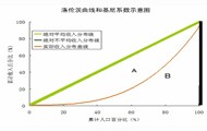 【专栏】残障比：基尼