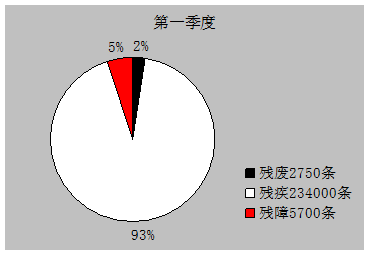 残废 残疾 残障