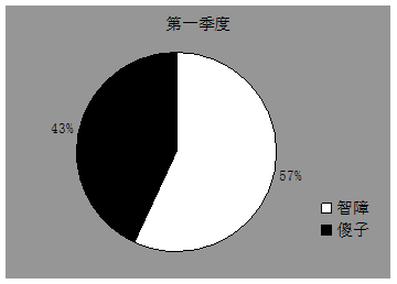 智障  傻子