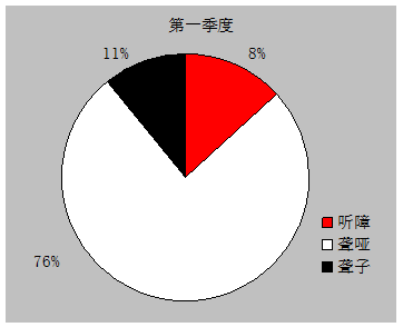 听障  聋哑  聋子