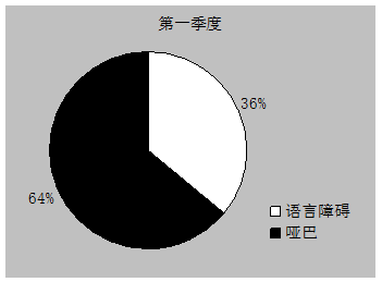 语言障碍 哑巴