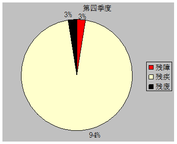 Q4
