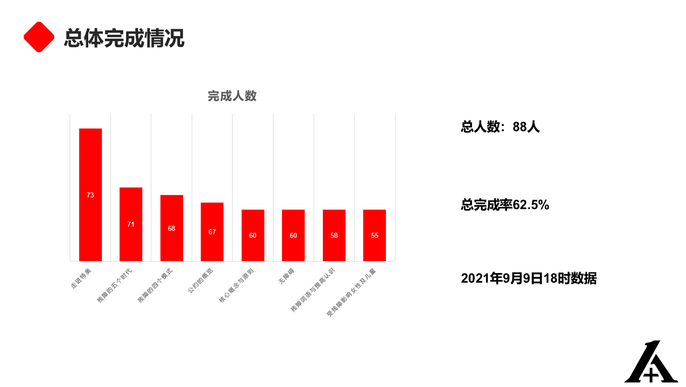 4、学习成果.png 上图为第二期营员截至结营的学习完成汇总图表,恭喜57位拿到证书的营员,余下的小伙伴们还在继续努力中!